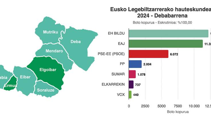 Debabarrenean EH Bildu izan da lehen indarra