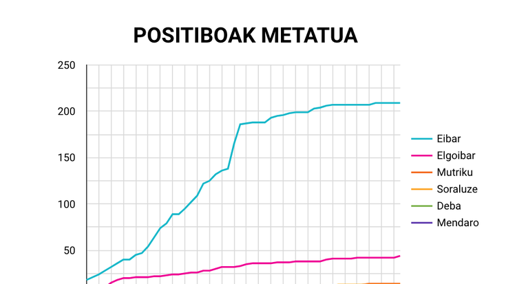 Azken 24 orduotan, bi positibo Debabarrenean