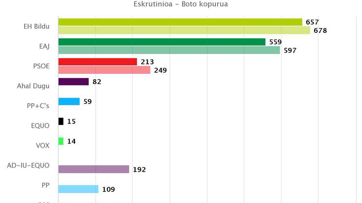 EH Bilduk eskuratu du boto gehien Soraluzen