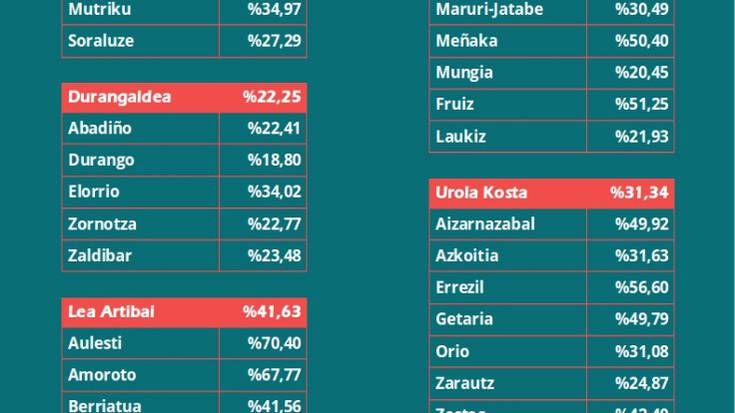 Soraluzeko hautesleen %27,29ak parte hartu du galdeketan