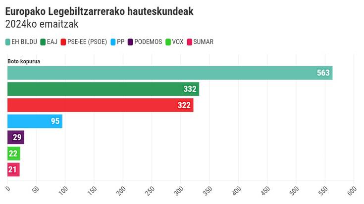 EH Bilduren Orain Errepublikak nagusitu da Soraluzen