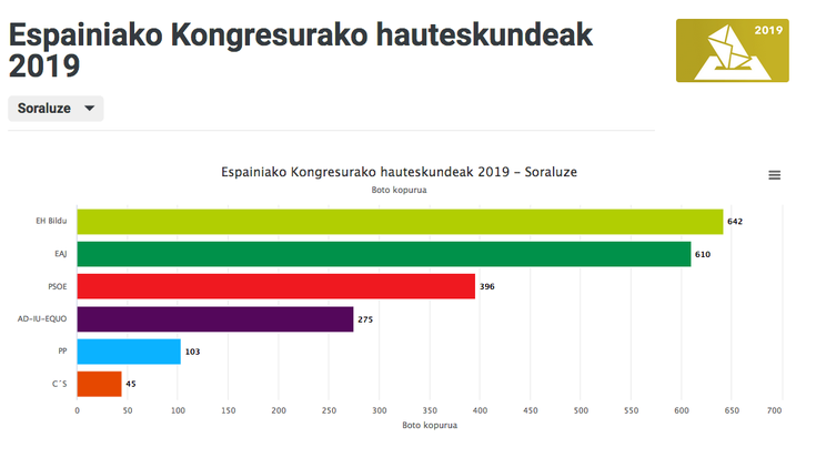 EHBilduk irabazi ditu hauteskundeak Soraluzen